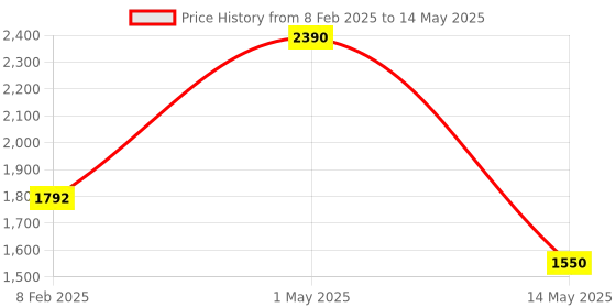 myntra.com Pinecraft INTERNATIONAL Multicoloured Printed Sefinn Table Lamp With Shade pinecraft international Price History Graph from 8 Feb 2025 to 14 May 2025
