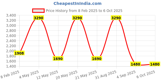 myntra.com Pinecraft INTERNATIONAL  Off White  Atury Table Lamp with Shade pinecraft international Price History Graph from 8 Feb 2025 to 6 Oct 2025