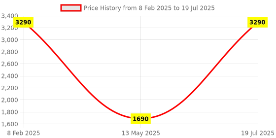 myntra.com Pinecraft INTERNATIONAL Off White Table Lamp with Shade pinecraft international Price History Graph from 8 Feb 2025 to 13 May 2025