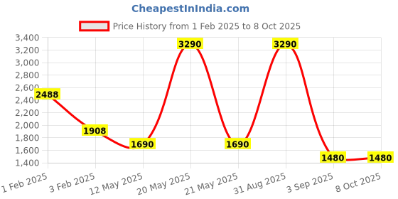 myntra.com Pinecraft INTERNATIONAL Off White Table Lamp With Shade pinecraft international Price History Graph from 1 Feb 2025 to 7 Oct 2025