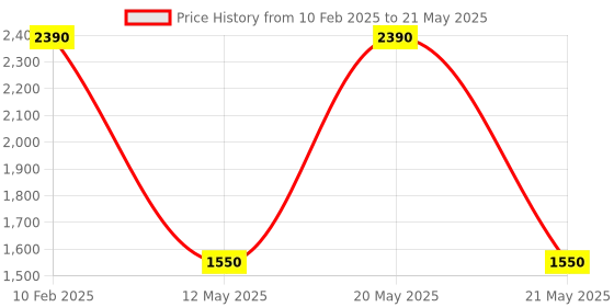 myntra.com Pinecraft INTERNATIONAL  Off White Table Lamp With Shade pinecraft international Price History Graph from 10 Feb 2025 to 21 May 2025