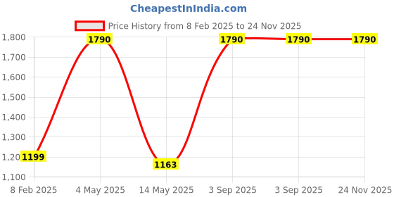 myntra.com pinecraft international Pinecraft Beige INTERNATIONAL Edra Table Lamp With Frustum Shade pinecraft international Price History Graph from 8 Feb 2025 to 23 Nov 2025