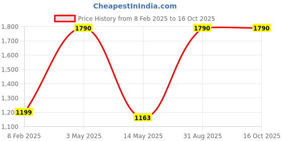 myntra.com Pinecraft INTERNATIONAL Pink & Tan Brown Contemporary Edra Table Lamp with Shade pinecraft international Price History Graph from 8 Feb 2025 to 16 Oct 2025