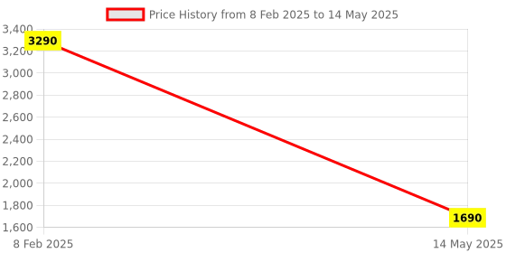 myntra.com Pinecraft INTERNATIONAL Pink Table Lamp With Shade pinecraft international Price History Graph from 8 Feb 2025 to 14 May 2025