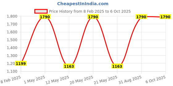 myntra.com Pinecraft INTERNATIONAL Red & Brown Edra Table Lamp with Shade pinecraft international Price History Graph from 8 Feb 2025 to 6 Oct 2025