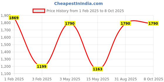 myntra.com Pinecraft INTERNATIONAL Red & Brown Textured Table Lamp pinecraft international Price History Graph from 1 Feb 2025 to 7 Oct 2025