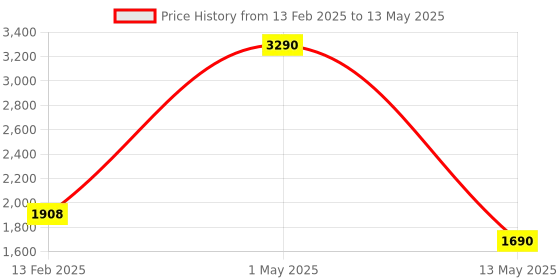 myntra.com Pinecraft INTERNATIONAL Red Atury Table Lamp with Red Shade pinecraft international Price History Graph from 13 Feb 2025 to 13 May 2025