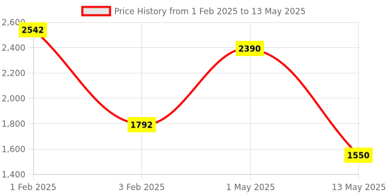 myntra.com Pinecraft INTERNATIONAL Sefinn Table Lamp with White Shade pinecraft international Price History Graph from 1 Feb 2025 to 13 May 2025