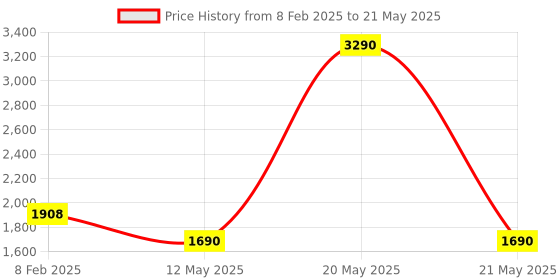 myntra.com Pinecraft INTERNATIONAL White and Beige Atury Table Lamp with Jute Shade pinecraft international Price History Graph from 8 Feb 2025 to 21 May 2025