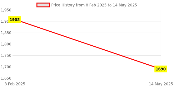 myntra.com Pinecraft INTERNATIONAL White & Beige Atury Table Lamp With Shade pinecraft international Price History Graph from 8 Feb 2025 to 14 May 2025