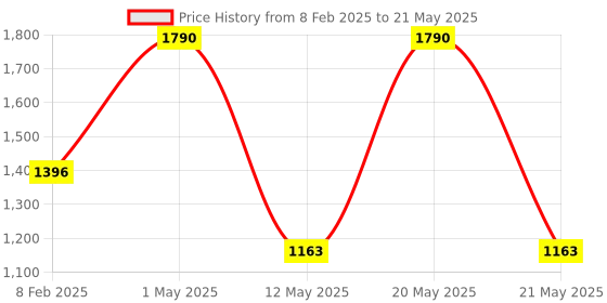 myntra.com Pinecraft INTERNATIONAL White & Black Printed Edra Table Lamp With Shade pinecraft international Price History Graph from 8 Feb 2025 to 21 May 2025