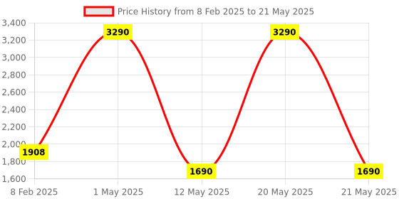 myntra.com Pinecraft INTERNATIONAL White & Green Atury Table Lamp With Shade pinecraft international Price History Graph from 8 Feb 2025 to 21 May 2025