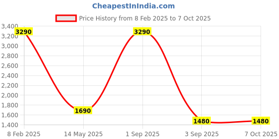 myntra.com Pinecraft INTERNATIONAL White & Green Table Lamp with Shade pinecraft international Price History Graph from 8 Feb 2025 to 6 Oct 2025