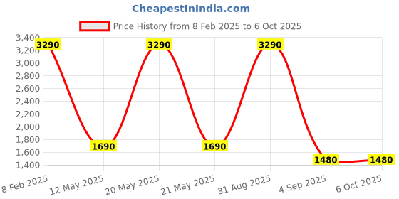 myntra.com Pinecraft INTERNATIONAL White & Grey Table Lamp with Shade pinecraft international Price History Graph from 8 Feb 2025 to 5 Oct 2025