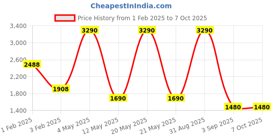 myntra.com Pinecraft INTERNATIONAL White & Off White Table Lamp with Shade pinecraft international Price History Graph from 1 Feb 2025 to 7 Oct 2025