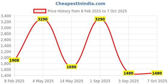 myntra.com Pinecraft INTERNATIONAL White & Pink Atury Table Lamp With Shade pinecraft international Price History Graph from 8 Feb 2025 to 7 Oct 2025