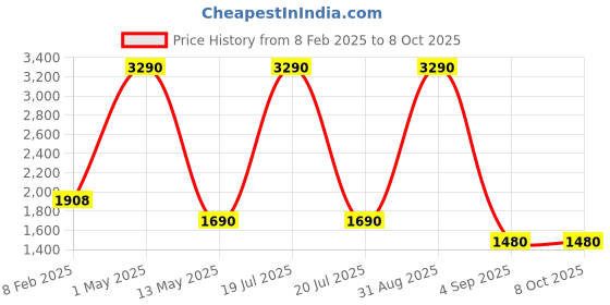 myntra.com Pinecraft INTERNATIONAL White Atury Table Lamp with Beige Shade pinecraft international Price History Graph from 8 Feb 2025 to 6 Oct 2025