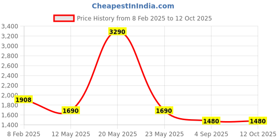 myntra.com Pinecraft INTERNATIONAL White Atury Table Lamp with Cotton Shade pinecraft international Price History Graph from 8 Feb 2025 to 11 Oct 2025