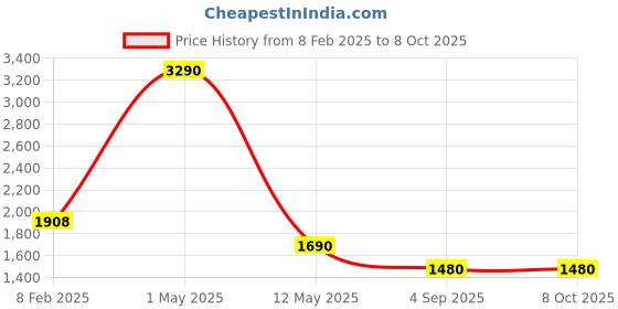 myntra.com Pinecraft INTERNATIONAL White Atury Table Lamp With Frustum Shade pinecraft international Price History Graph from 8 Feb 2025 to 8 Oct 2025