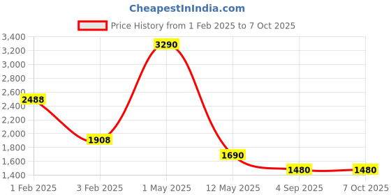 myntra.com Pinecraft INTERNATIONAL White Atury Table Lamp With Frustum Shade pinecraft international Price History Graph from 1 Feb 2025 to 6 Oct 2025