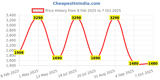 myntra.com Pinecraft INTERNATIONAL White Atury Table Lamp with Shade pinecraft international Price History Graph from 8 Feb 2025 to 7 Oct 2025