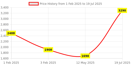 myntra.com Pinecraft INTERNATIONAL White  Atury Table Lamp with White Shade pinecraft international Price History Graph from 1 Feb 2025 to 12 May 2025
