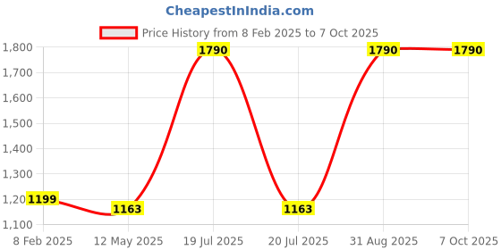 myntra.com Pinecraft INTERNATIONAL White Edra Table Lamp with Cotton Shade pinecraft international Price History Graph from 8 Feb 2025 to 7 Oct 2025