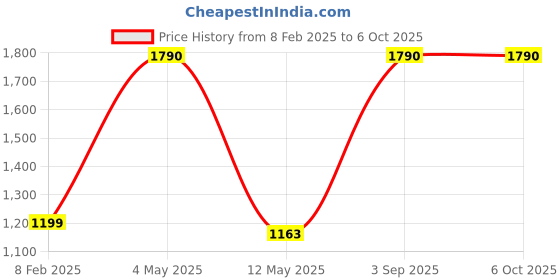 myntra.com Pinecraft INTERNATIONAL White Edra Table Lamp With Frustum Shade pinecraft international Price History Graph from 8 Feb 2025 to 6 Oct 2025