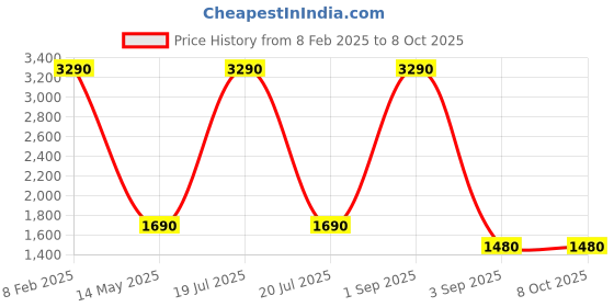 myntra.com Pinecraft INTERNATIONAL White Table Lamp with Shade pinecraft international Price History Graph from 8 Feb 2025 to 7 Oct 2025