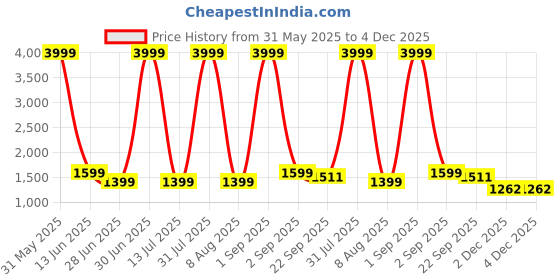 myntra.com pinfit Women Embroidered Regular Pure Cotton Kurta with Trousers pinfit Price History Graph from 31 May 2025 to 4 Dec 2025