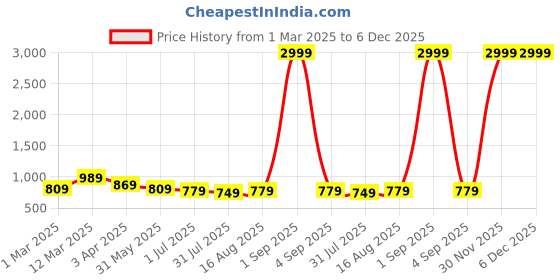 myntra.com Pingaksh Floral Printed Pure Cotton Top & Trouser Co-Ord Set pingaksh Price History Graph from 1 Mar 2025 to 6 Dec 2025