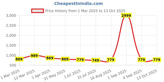myntra.com PINGAKSH Printed Top With Trouser Co-Ords pingaksh Price History Graph from 1 Mar 2025 to 13 Oct 2025