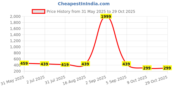 myntra.com pingaksh PINGAKSHWoman Floral Print Peplum Top pingaksh Price History Graph from 31 May 2025 to 29 Oct 2025