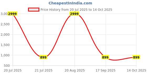 myntra.com PINGHAKS Embroidered Thread Work Pure Cotton Straight Kurta with Trousers & Dupatta pinghaks Price History Graph from 20 Jul 2025 to 13 Oct 2025
