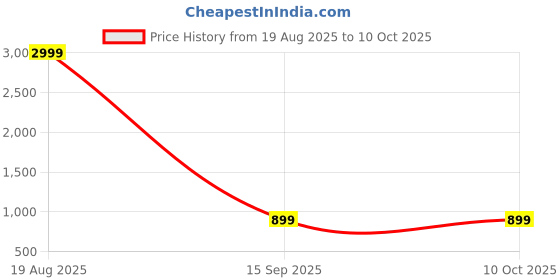 myntra.com PINGHAKS Women Floral Printed Regular Pure Cotton Kurta with Trousers & With Dupatta pinghaks Price History Graph from 19 Aug 2025 to 10 Oct 2025