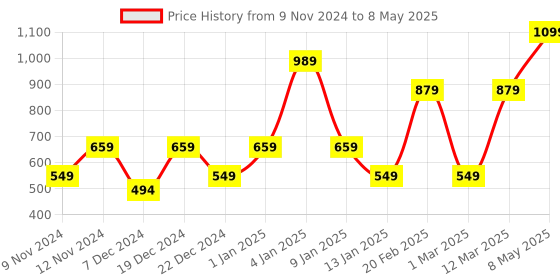 myntra.com enormity Pink & Blue Rice Shaped LED String Lights Rope enormity Price History Graph from 9 Nov 2024 to 8 May 2025