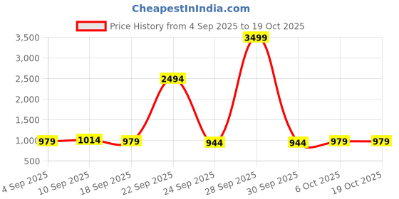 myntra.com kalini Pink Asam Silk Digital Printed With Khatli Work Unstitched Dress Material kalini Price History Graph from 4 Sep 2025 to 17 Oct 2025