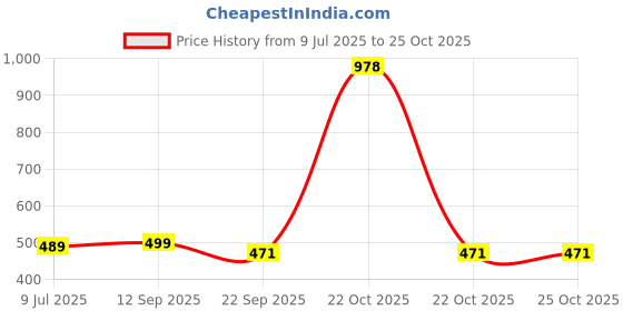 myntra.com eleven to eleven decor Pink Bracelet Mug eleven to eleven decor Price History Graph from 9 Jul 2025 to 24 Oct 2025