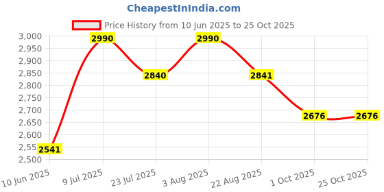 myntra.com PINK CACTII Formal Fit & Flare Midi Dress pink cactii Price History Graph from 10 Jun 2025 to 24 Oct 2025