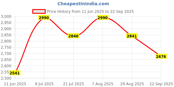 myntra.com PINK CACTII Formal Fit & Flare Midi Dress pink cactii Price History Graph from 11 Jun 2025 to 22 Sep 2025