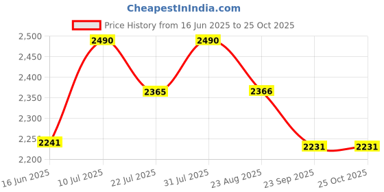 myntra.com PINK CACTII Mandarin Collar A-Line Cotton Midi Dress pink cactii Price History Graph from 16 Jun 2025 to 25 Oct 2025