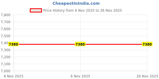 myntra.com PINK CACTII Printed Ready to Wear Lehenga & Blouse With Dupatta pink cactii Price History Graph from 6 Nov 2025 to 26 Nov 2025