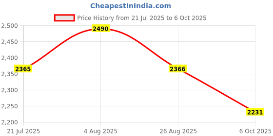 myntra.com PINK CACTII Puff Sleeve A-Line Midi Dress pink cactii Price History Graph from 21 Jul 2025 to 6 Oct 2025