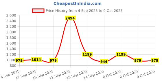 myntra.com kalini Pink Chanderi Printed With Codding Work Unstitched Dress Material kalini Price History Graph from 4 Sep 2025 to 8 Oct 2025