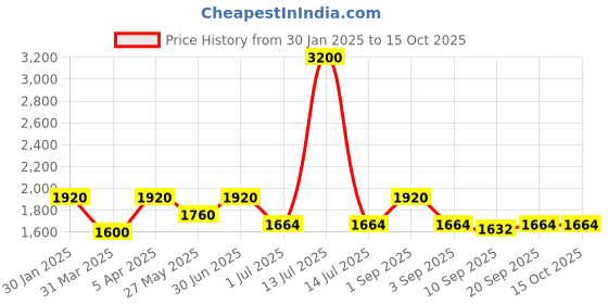 myntra.com Pink Chick Blue & Green Layered Satin Net Party Dress pink chick Price History Graph from 30 Jan 2025 to 15 Oct 2025