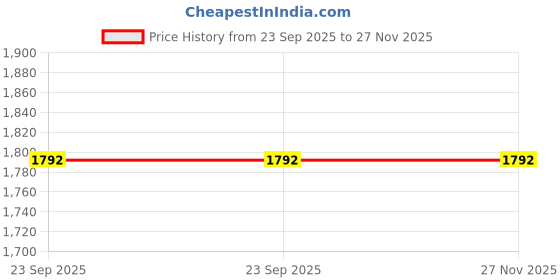 myntra.com Pink Chick Colourblocked Fit & Flare Dress pink chick Price History Graph from 23 Sep 2025 to 27 Nov 2025