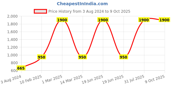 myntra.com Pink Chick Embellshed One Shoulder Sequins Net Top pink chick Price History Graph from 3 Aug 2024 to 8 Oct 2025