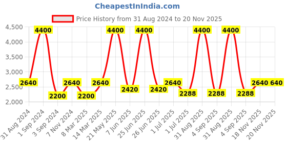 myntra.com Pink Chick Flutter Sleeve Layered Net Fit & Flare Dress pink chick Price History Graph from 31 Aug 2024 to 20 Nov 2025