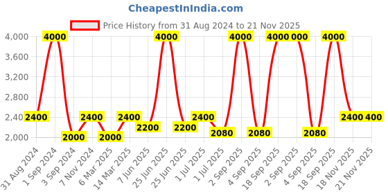 myntra.com Pink Chick Flutter Sleeve Layered Net Fit & Flare Dress pink chick Price History Graph from 31 Aug 2024 to 21 Nov 2025