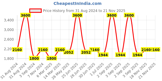 myntra.com Pink Chick Flutter Sleeve Layered Net Fit & Flare Dress pink chick Price History Graph from 31 Aug 2024 to 21 Nov 2025